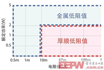 汽車領域低阻值電阻器產品顯最新陣容